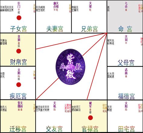 疾惡宮|紫微斗數：疾厄宮的意義是什麼